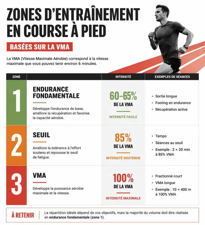 Infographie des zones d'entraînement en course à pied basées sur le calcul VMA
