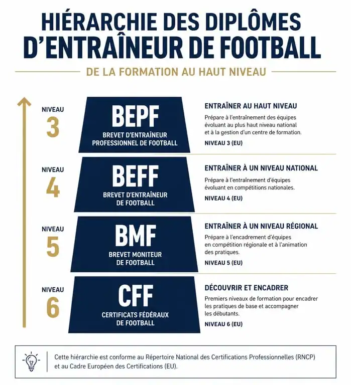 Hiérarchie des diplômes d'entraîneur de football en France FFF