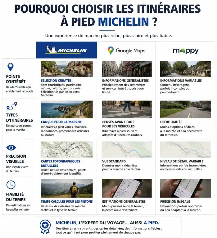Comparatif des outils d'itinéraires à pied : Michelin vs Google Maps vs Mappy pour planifier ses trajets urbains.