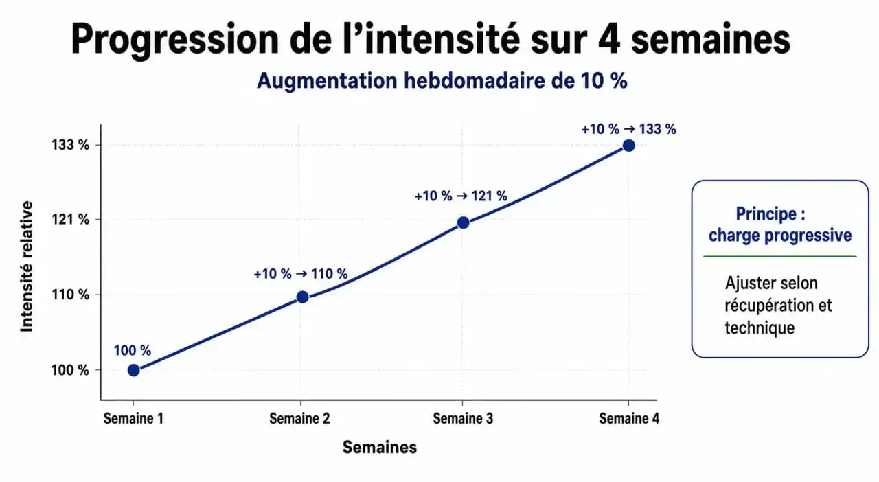 Infographie illustrant la règle des 10% pour une reprise du sport sécurisée et progressive