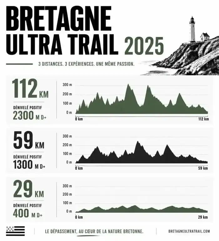 Infographie comparative des distances et dénivelés du Bretagne Ultra Trail 2025