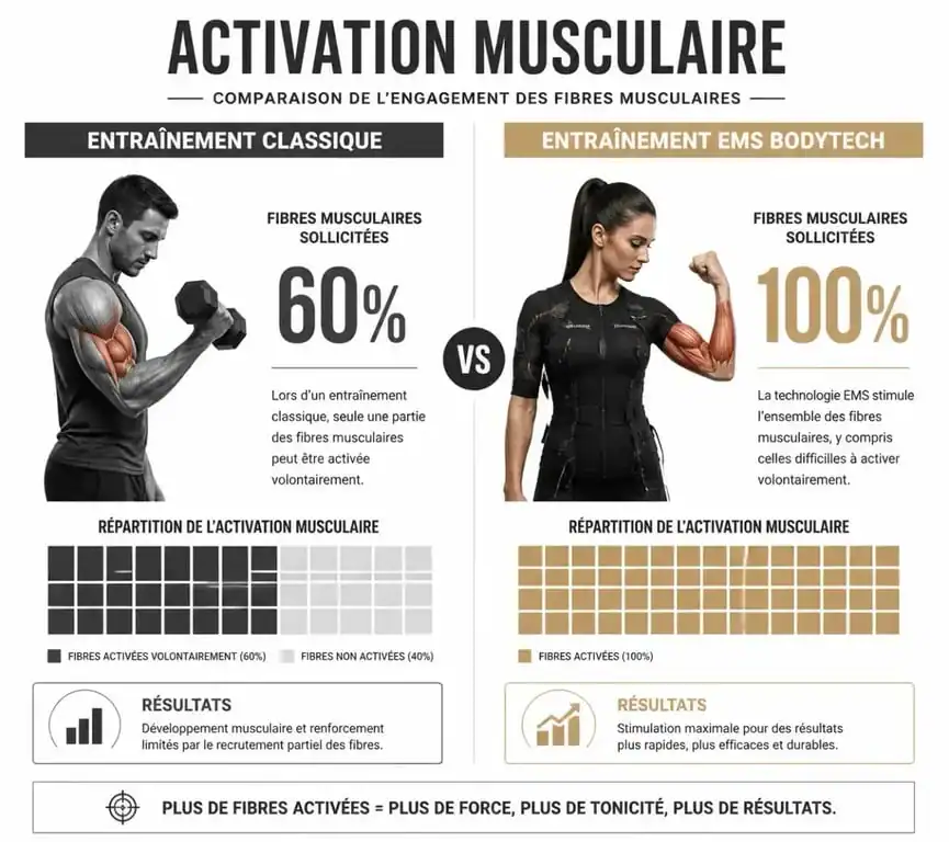 Infographie comparative de l'activation musculaire entre l'entraînement classique et la méthode Bodytech EMS