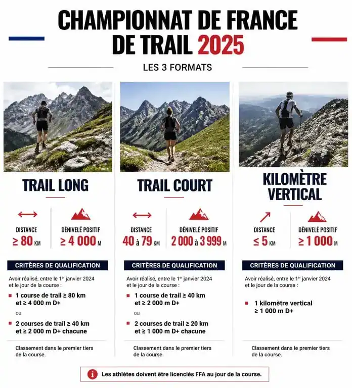 Tableau récapitulatif des formats et critères de qualification pour le Championnat de France de trail 2025