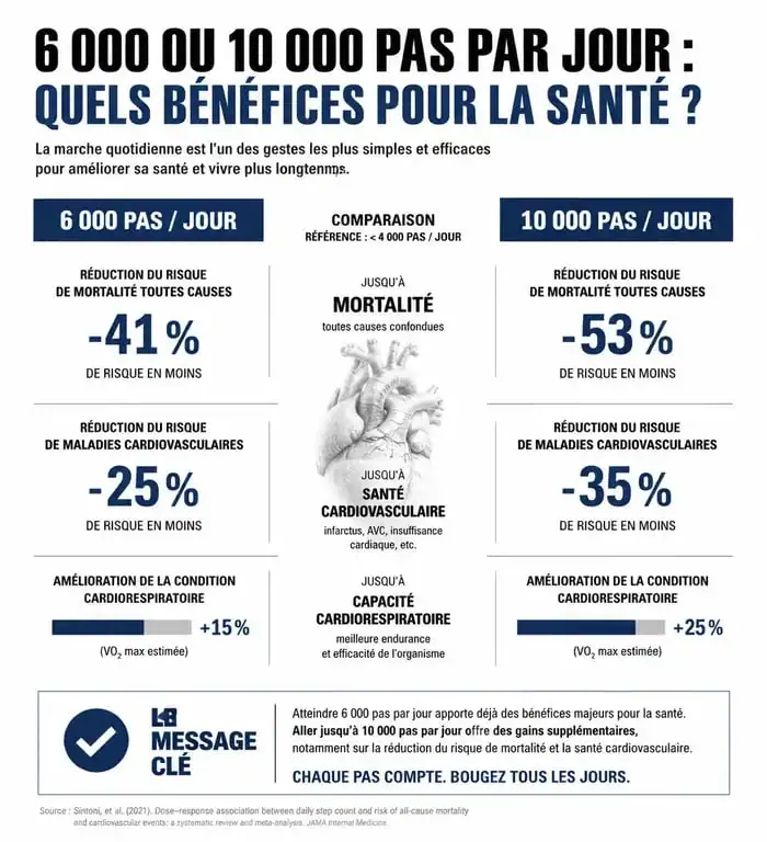 Infographie comparant les bénéfices santé de 6000 pas par jour par rapport aux 10000 pas recommandés