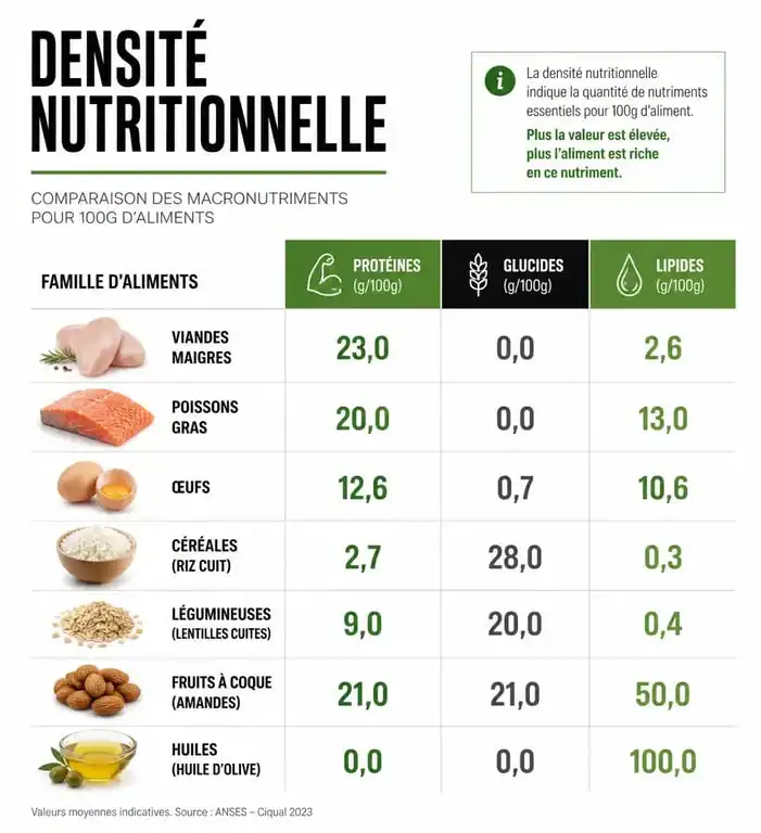 Infographie sur la densité nutritionnelle et le tableau des aliments pour une alimentation équilibrée