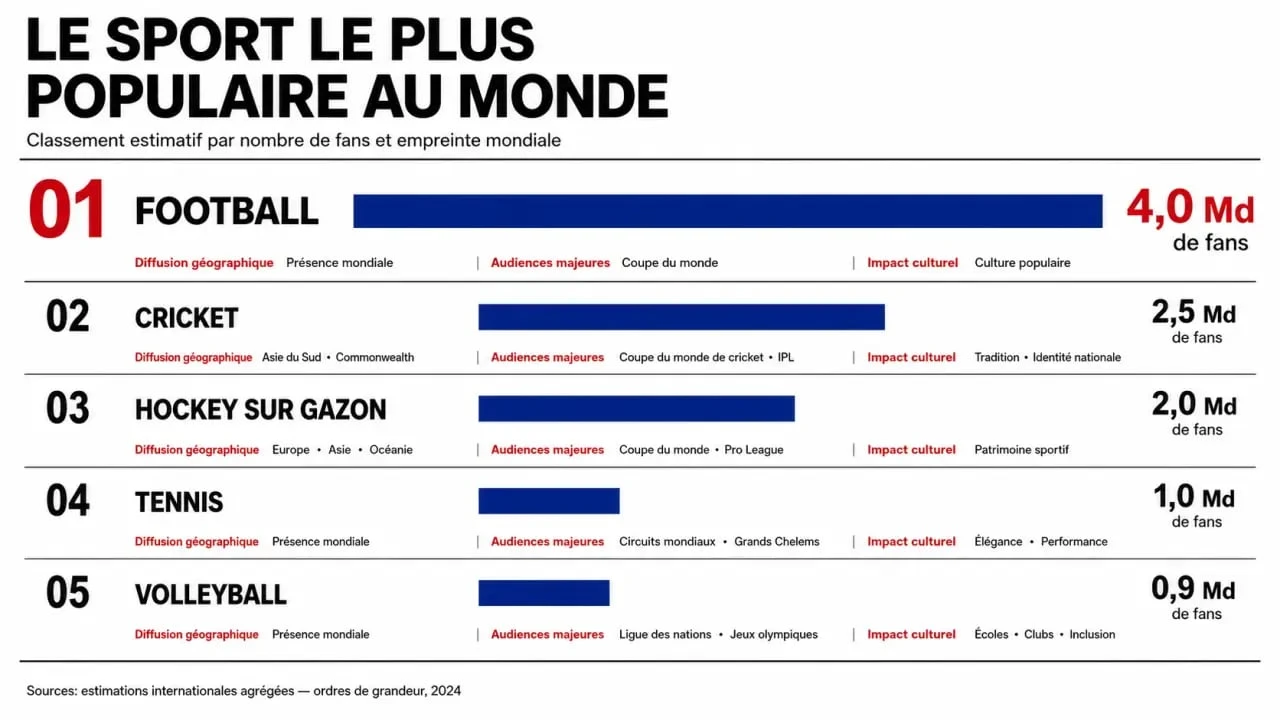 Infographie sur le sport le plus populaire au monde avec le football en tête