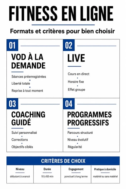 Fitness en ligne : infographie sur les formats, le niveau, la durée et l'engagement
