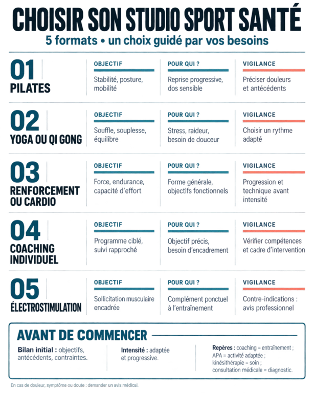Infographie des activités proposées dans un studio sport santé et de leurs objectifs