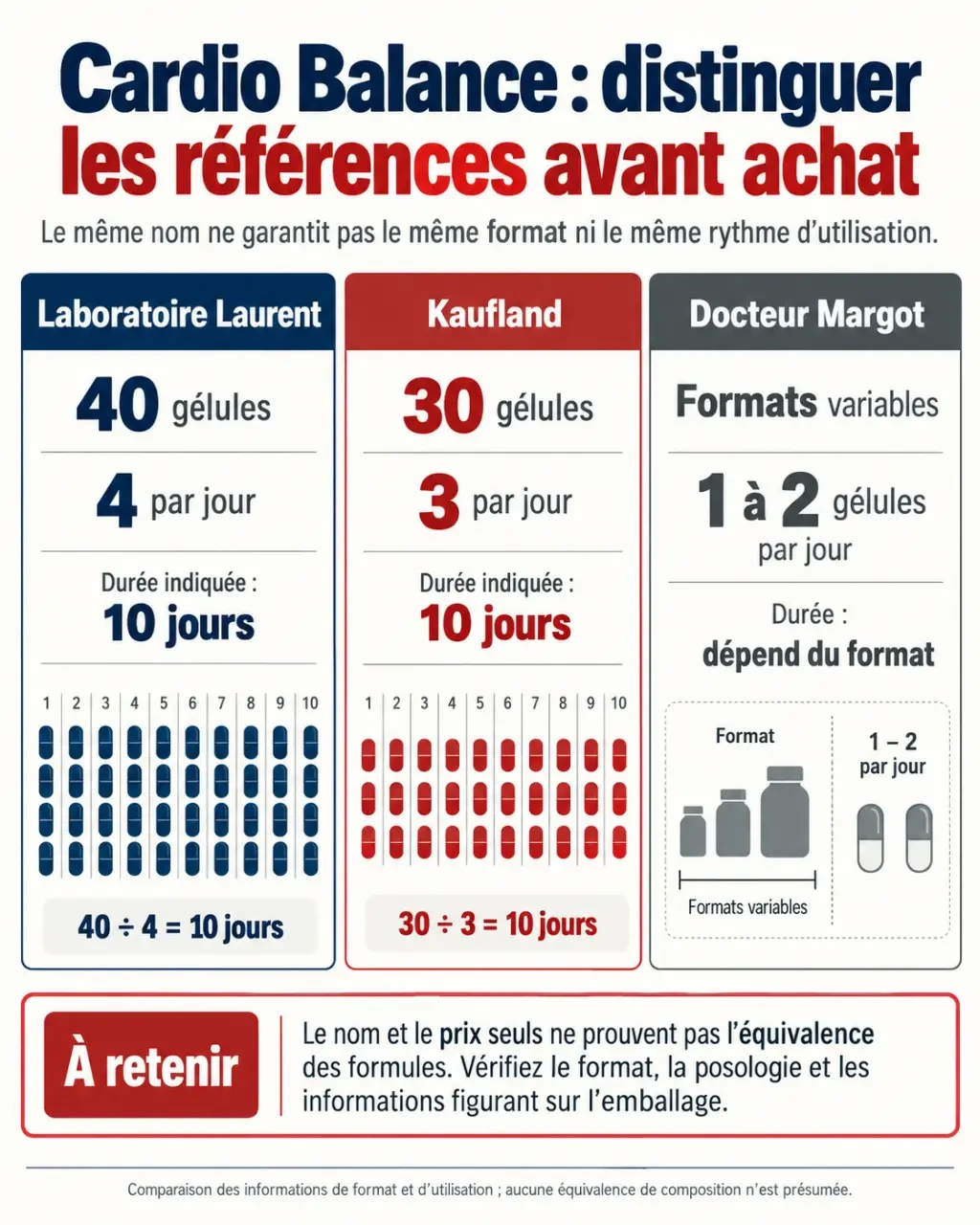 Infographie Cardio Balance comparant les conditionnements et doses quotidiennes selon les références
