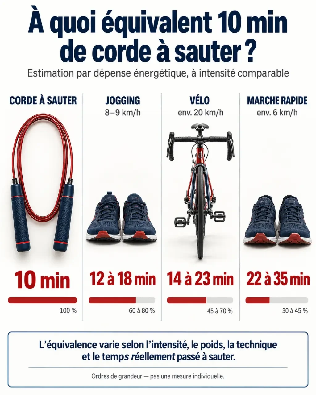 Infographie : 10 minutes de corde à sauter équivalent à différentes durées de jogging, vélo et marche