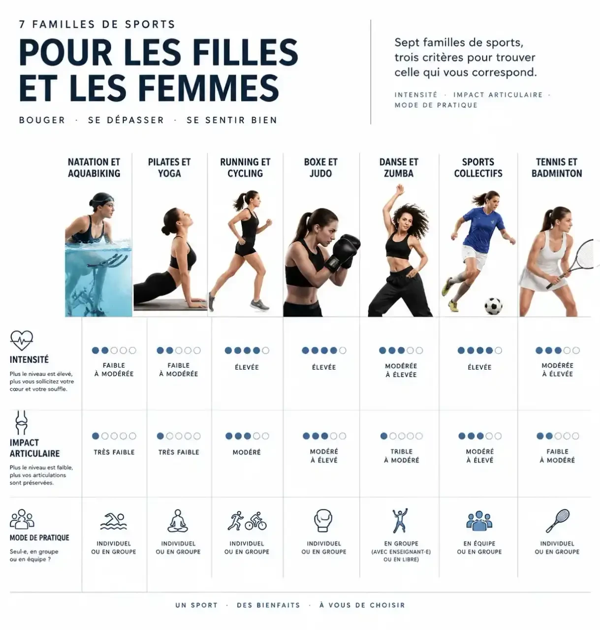 Idée de sport pour fille : comparatif visuel de l'intensité, de l'impact articulaire et du mode de pratique selon les disciplines